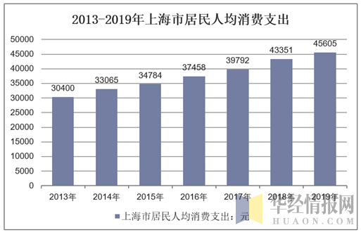 2013-2019年上海市居民人均消费支出