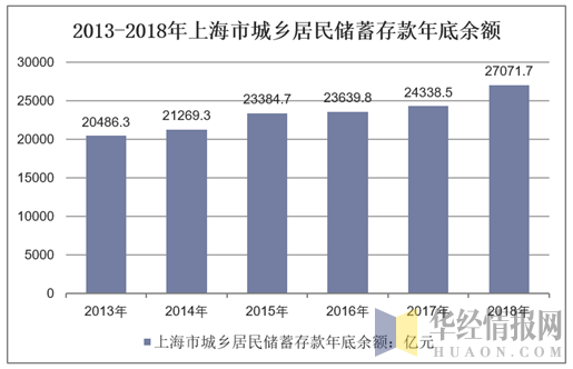 2013-2018年上海市城乡居民储蓄存款年底余额