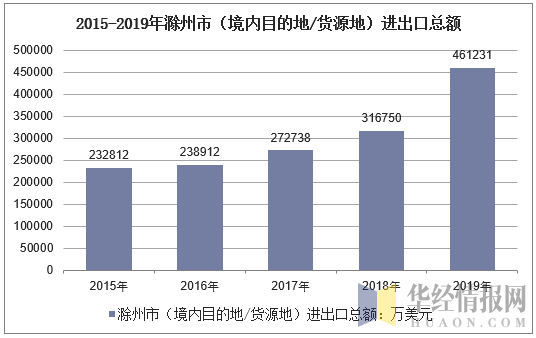 2015-2019年滁州市（境内目的地/货源地）进出口总额