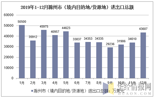 2019年1-12月滁州市（境内目的地/货源地）进出口总额