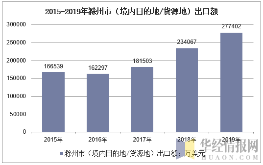 2015-2019年滁州市（境内目的地/货源地）出口额