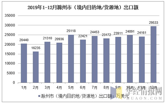 2019年1-12月滁州市（境内目的地/货源地）出口额