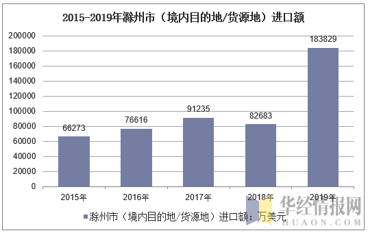 2015-2019年滁州市（境内目的地/货源地）进口额