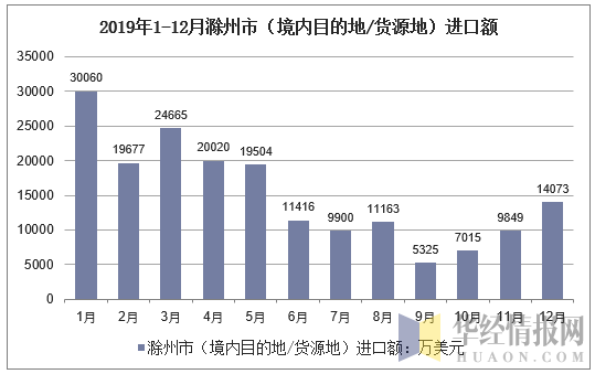 2019年1-12月滁州市（境内目的地/货源地）进口额