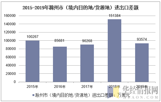 2015-2019年滁州市（境内目的地/货源地）进出口差额