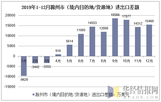 2019年1-12月滁州市（境内目的地/货源地）进出口差额