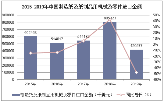 2015-2019年中国制造纸及纸制品用机械及零件进口金额统计图