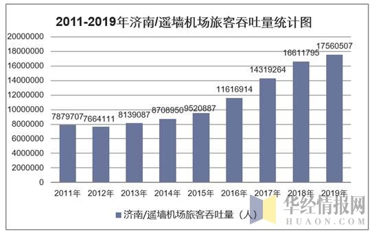 2011-2019年济南/遥墙机场旅客吞吐量