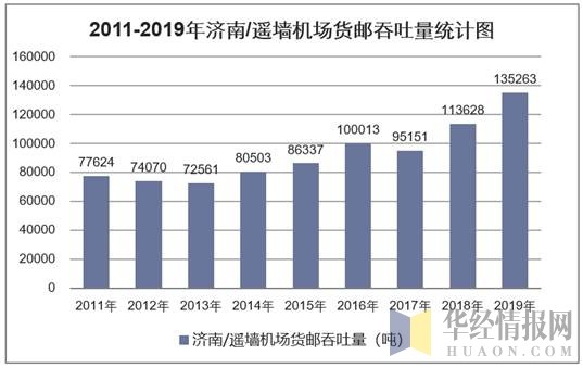 2011-2019年济南/遥墙机场货邮吞吐量