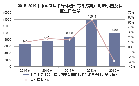 2015-2019年中国制造半导体器件或集成电路用的机器及装置进口数量统计图