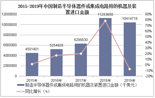 2015-2019年中国制造半导体器件或集成电路用的机器及装置进口金额统计图