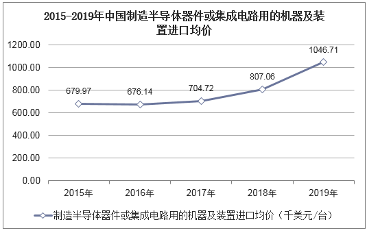 2015-2019年中国制造半导体器件或集成电路用的机器及装置进口均价统计图