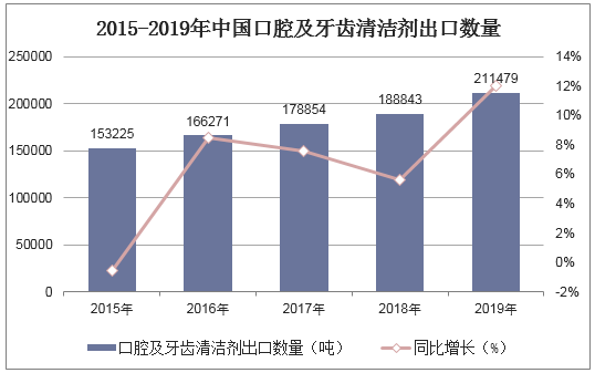 2015-2019年中国口腔及牙齿清洁剂出口数量统计图