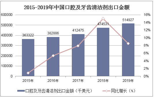 2015-2019年中国口腔及牙齿清洁剂出口金额统计图