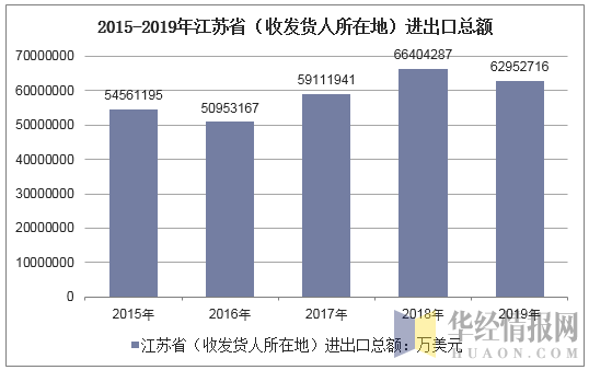 2015-2019年江苏省（收发货人所在地）进出口总额