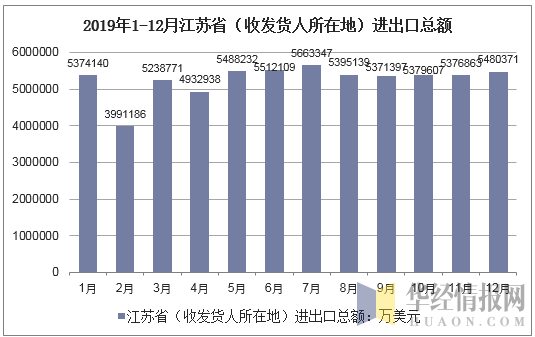 2019年1-12月江苏省（收发货人所在地）进出口总额