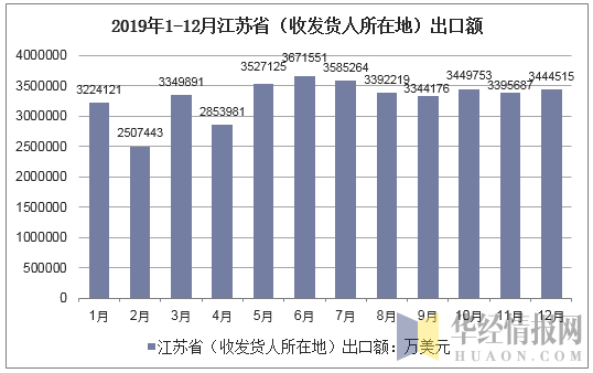 2019年1-12月江苏省（收发货人所在地）出口额