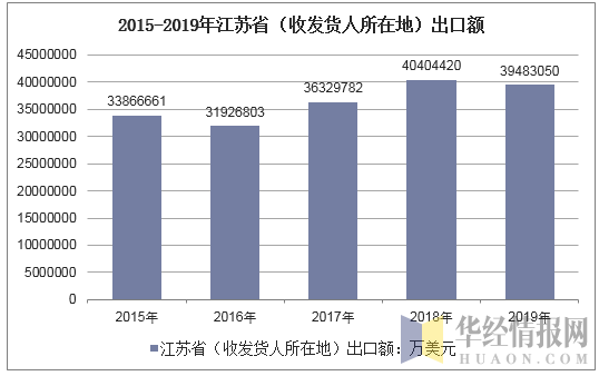 2015-2019年江苏省（收发货人所在地）出口额