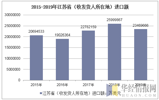 2015-2019年江苏省（收发货人所在地）进口额