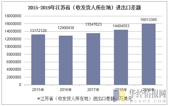 2015-2019年江苏省（收发货人所在地）进出口差额
