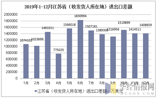 2019年1-12月江苏省（收发货人所在地）进出口差额