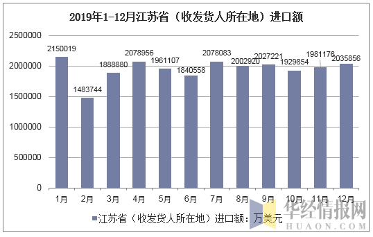 2019年1-12月江苏省（收发货人所在地）进口额