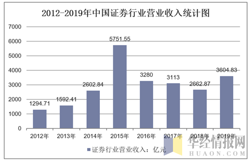 2012-2019年中国证券行业营业收入统计图