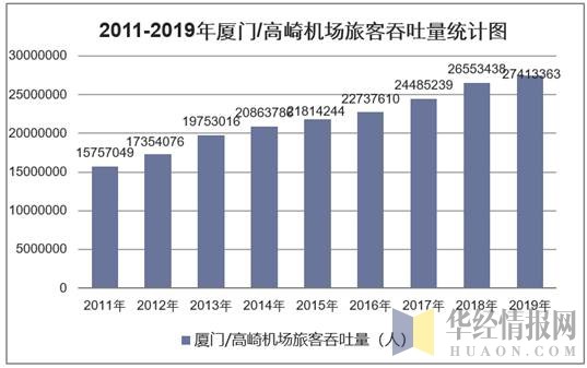 2011-2019年厦门/高崎机场旅客吞吐量