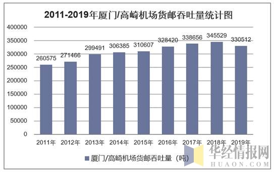 2011-2019年厦门/高崎机场货邮吞吐量