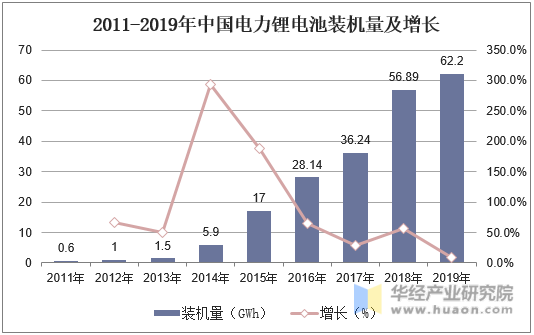 2011-2019年中国电力锂电池装机量及增长