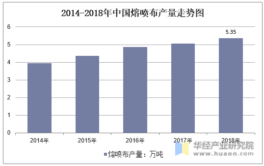 2014-2018年中国熔喷布产量走势图