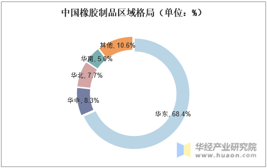 中国橡胶制品区域格局（单位：%）
