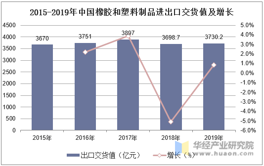 2015-2019年中国橡胶和塑料制品进出口交货值及增长