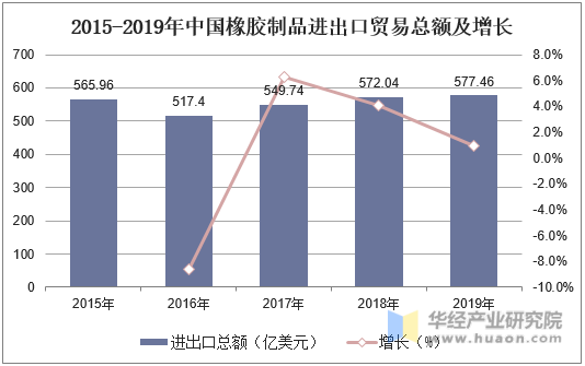 2015-2019年中国橡胶制品进出口贸易总额及增长