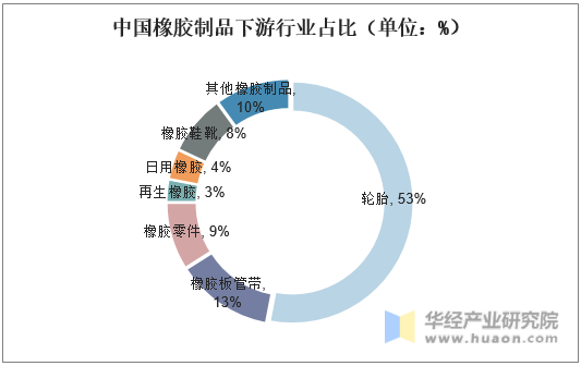 中国橡胶制品下游行业占比（单位：%）