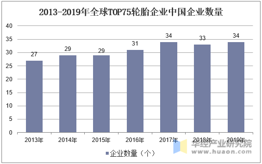 2013-2019年全球TOP75轮胎企业中国企业数量