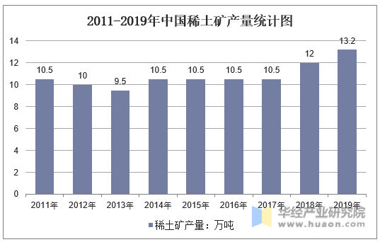2011-2019年中国稀土矿产量统计图