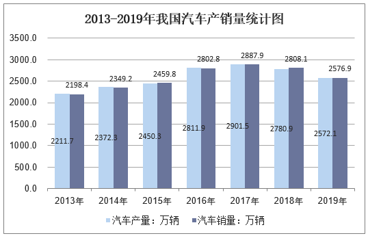 2013-2019年我国汽车产销量统计图
