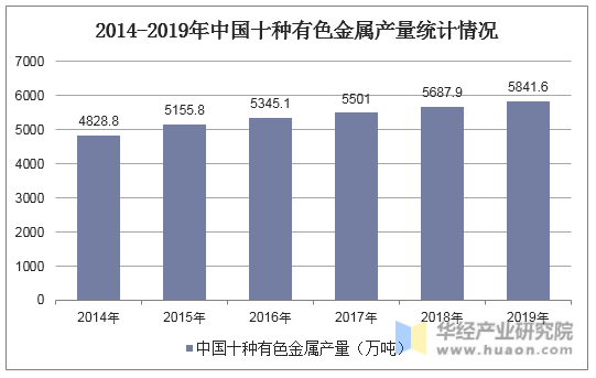 2014-2019年中国十种有色金属产量统计情况