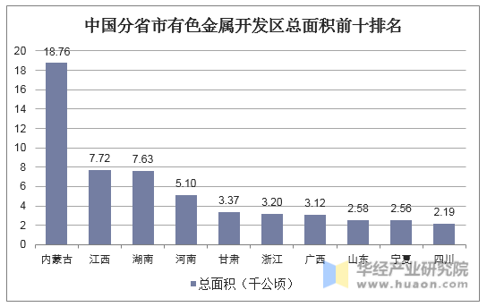 中国分省市有色金属开发区总面积前十排名