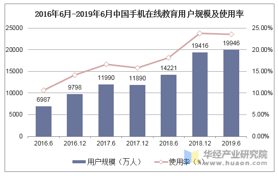 2016年6月-2019年6月中国手机在线教育用户规模及使用率