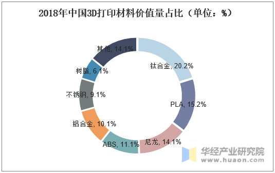 2018年中国3D打印材料价值量占比（单位：%）