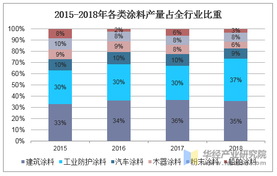 2015-2018年各类涂料产量占全行业比重