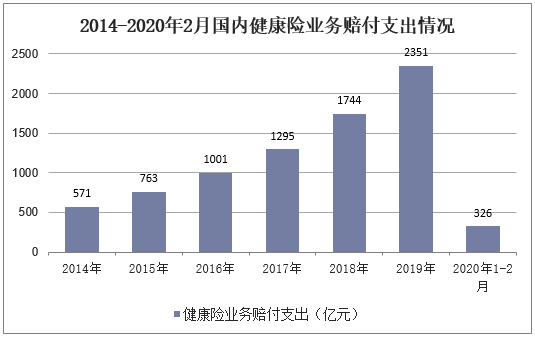 2014-2020年2月国内健康险业务赔付支出情况