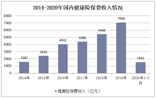 2014-2020年国内健康险保费收入情况