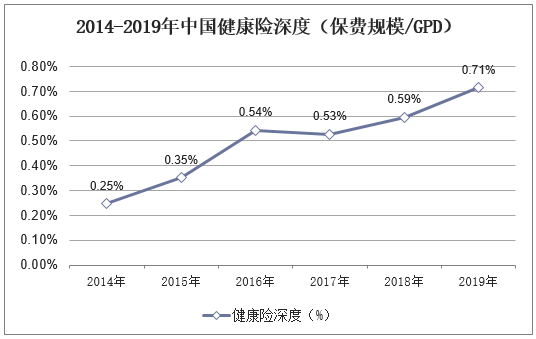 2014-2019年中国健康险深度（保费规模/GPD）