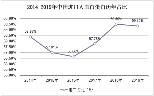 2014-2019年中国进口人血白蛋白历年占比
