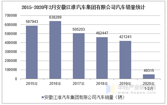 2020年2月安徽江淮汽车集团有限公司汽车产销量情况统计