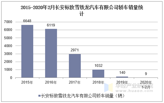 2020年2月长安标致雪铁龙汽车有限公司轿车产销量情况统计