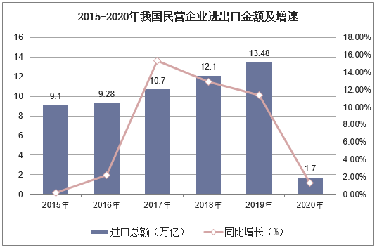 7万亿元,占进出口总额的41.9,较2019年同期提高1.3个百分点.